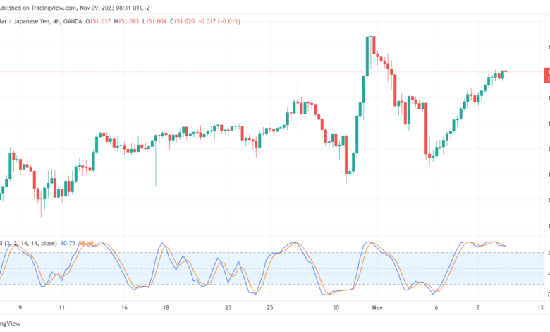 تحليل الدولار ين USD/JPY - 9/11/2023