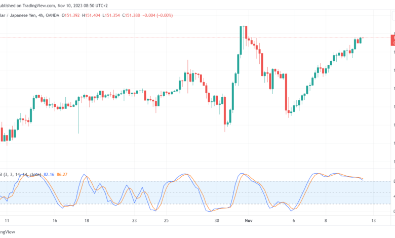 تحليل الدولار ين USD/JPY - 10/11/2023