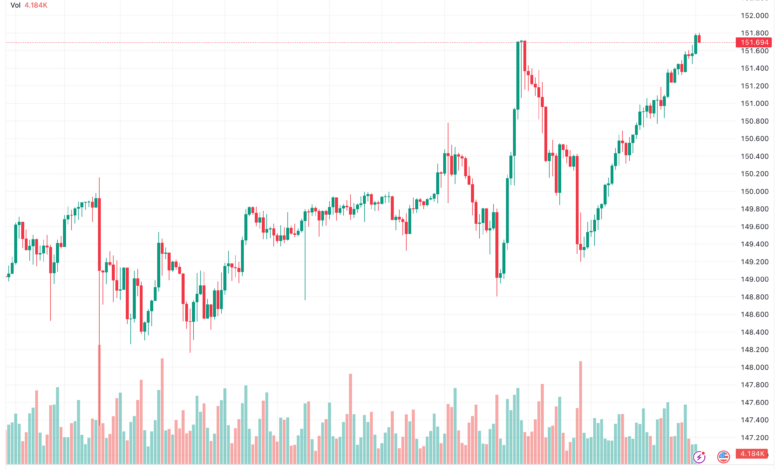 تحليل الدولار ين USD/JPY - 13/11/2023