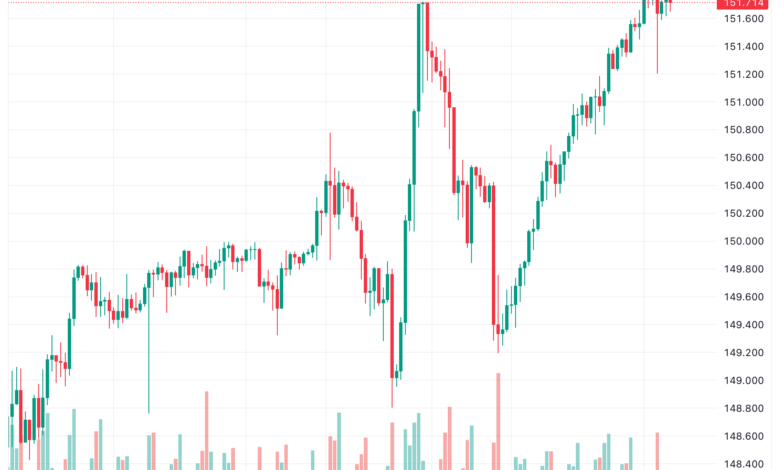 تحليل الدولار ين USD/JPY - 14/11/2023