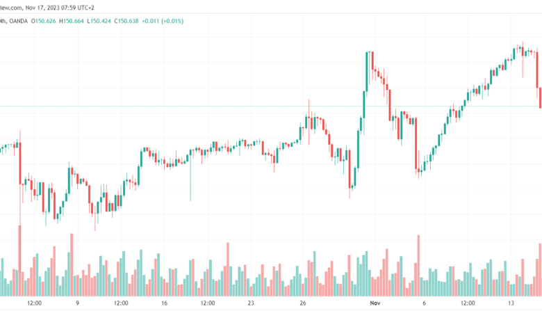 تحليل الدولار ين USD/JPY - 17/11/2023