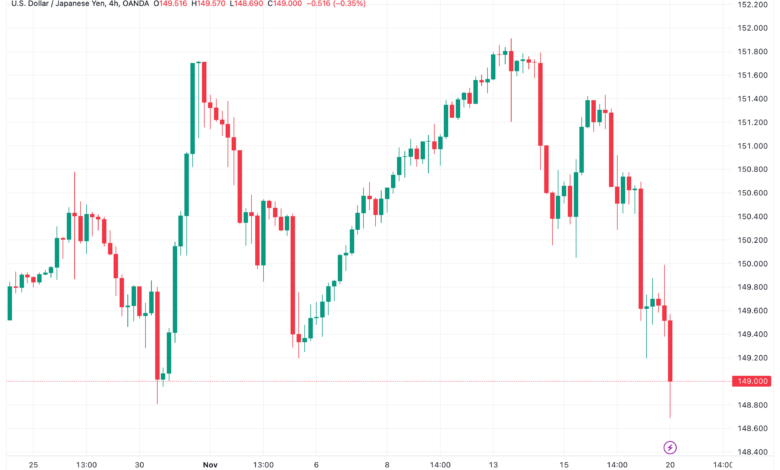 تحليل الدولار ين USD/JPY - 20/11/2023