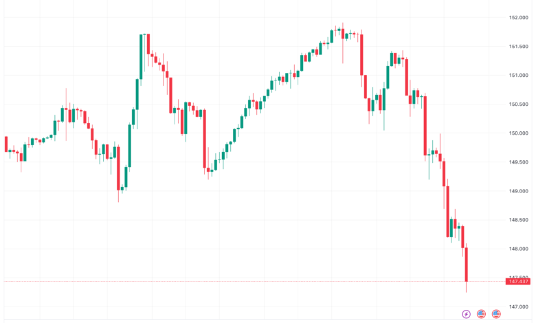 تحليل الدولار ين USD/JPY - 21/11/2023