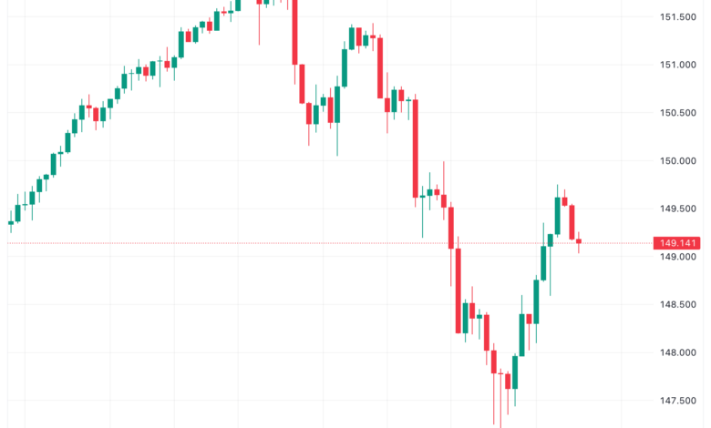 تحليل الدولار ين USD/JPY - 23/11/2023