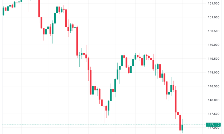 تحليل الدولار ين USD/JPY - 29/11/2023