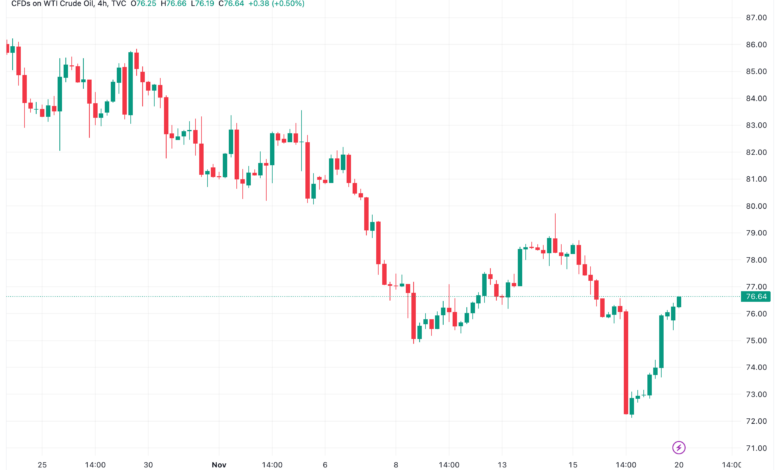 تحليل النفط CRUDE OIL - 20/11/2023