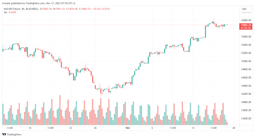 تحليل مؤشر ناسداك الفني US100 NASDAQ - 17/11/2023
