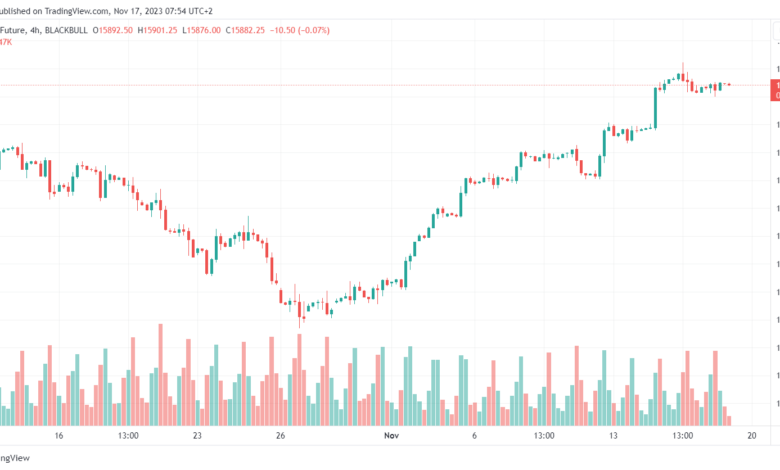 تحليل مؤشر ناسداك الفني US100 NASDAQ - 17/11/2023