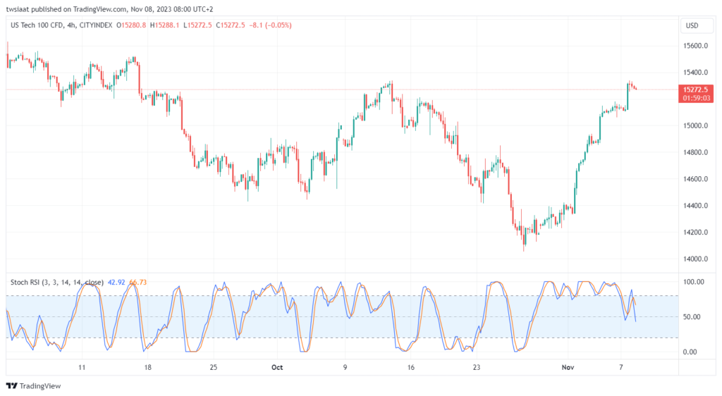 تحليل مؤشر ناسداك الفني US100 NASDAQ - 8/11/2023
