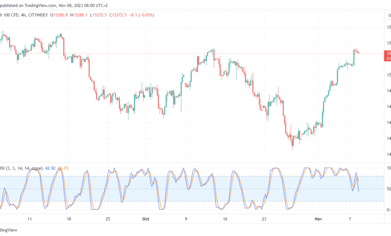تحليل مؤشر ناسداك الفني US100 NASDAQ - 8/11/2023