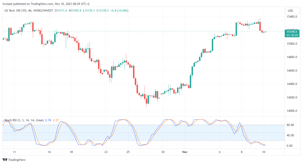 تحليل مؤشر ناسداك الفني US100 NASDAQ - 10/11/2023