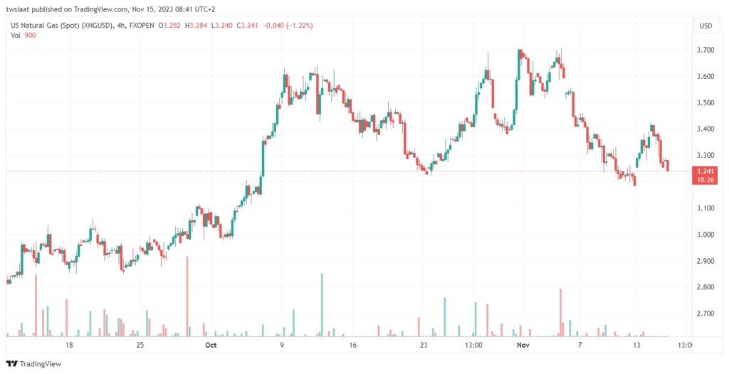تحليل الغاز الطبيعي 15/11/2023 NATURAL GAS