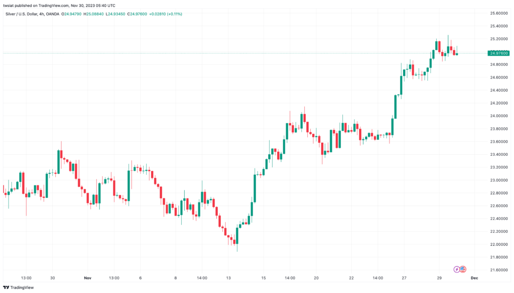 تحليل الفضة 30/11/2023 SILVER XAG/USD