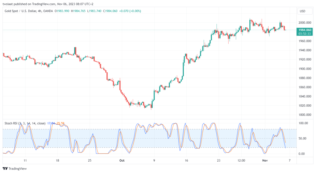 تحليل الفضة 6/11/2023 SILVER XAG/USD