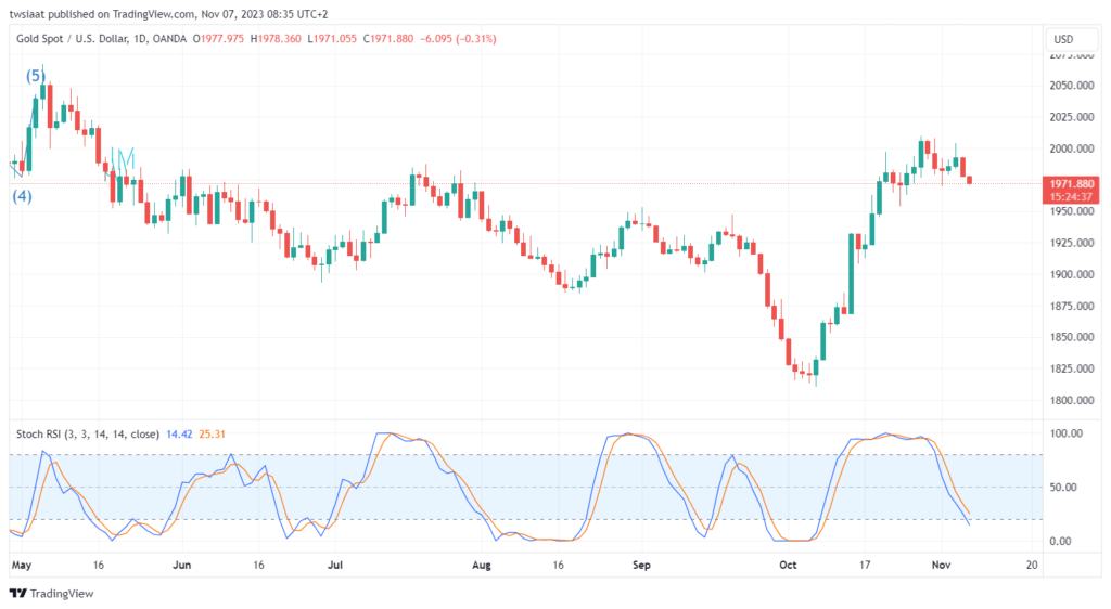 تحليل الذهب GOLD XAUUSD - 7/11/2023