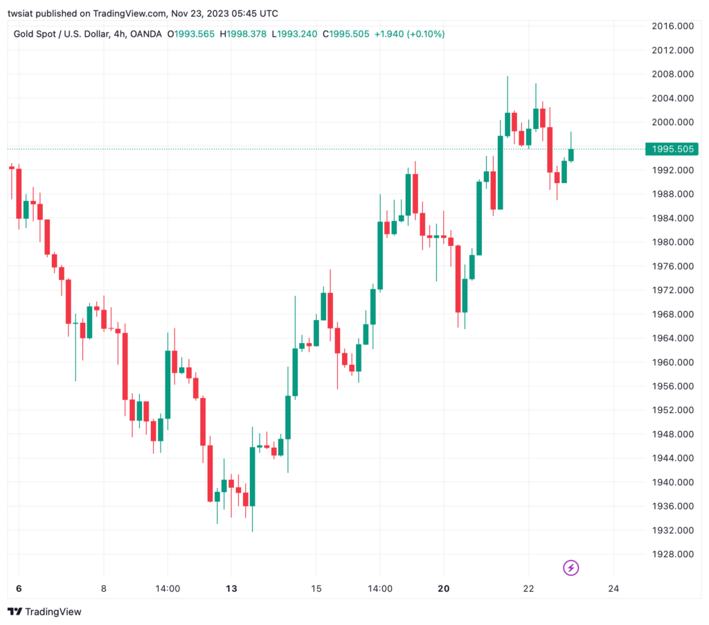 تحليل الذهب GOLD XAUUSD - 23/11/2023