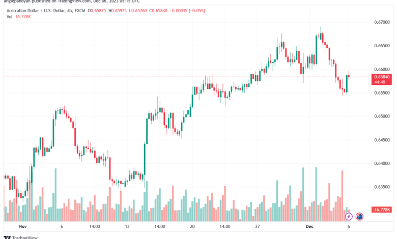 AUDUSD_2023-12-06_07-15-10-min