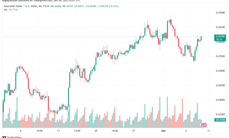 AUDUSD_2023-12-08_07-01-27-min