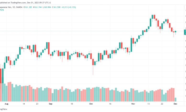 تحليل اليورو ين EUR/JPY - 1/12/2023