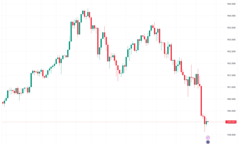 تحليل اليورو ين EUR/JPY - 4/12/2023