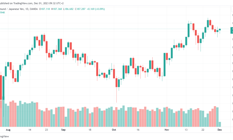 تحليل الباوند ين 1/12/2023 GBP/JPY