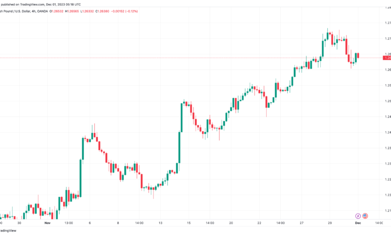 تحليل الباوند دولار GBP/USD - 1/12/2023