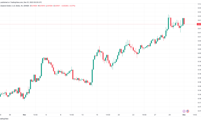 تحليل الدولار النيوزلندي NZD/USD - 1/12/2023