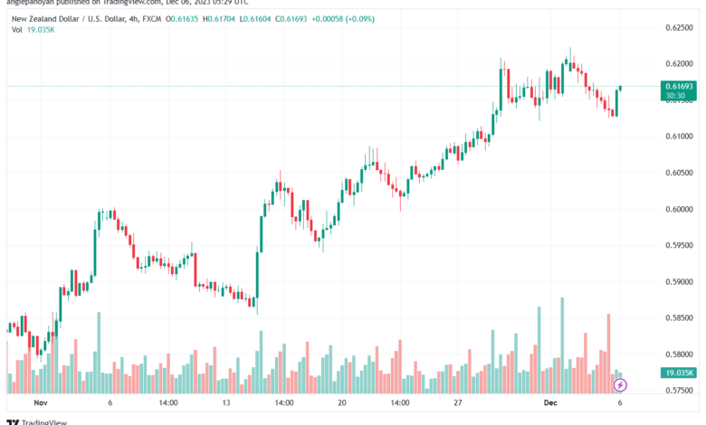 NZDUSD_2023-12-06_07-29-29-min