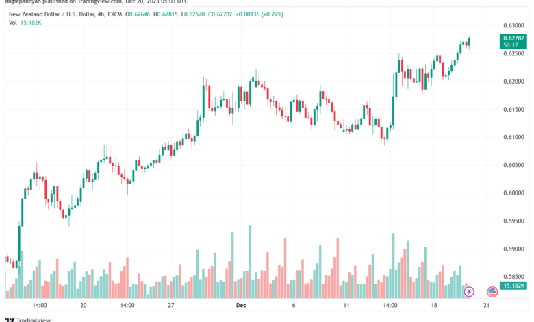 NZDUSD_2023-12-20_07-03-40-min