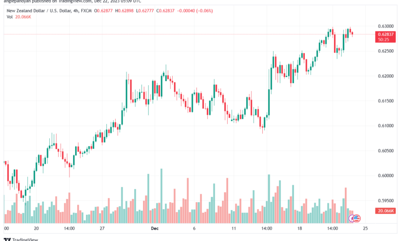 NZDUSD_2023-12-22_07-09-35-min