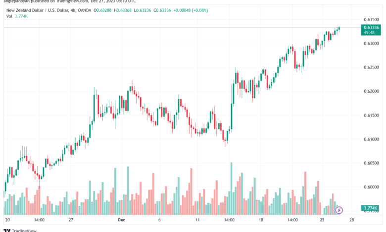 NZDUSD_2023-12-27_07-10-08-min