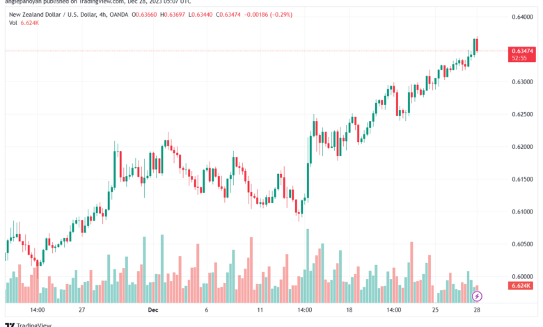 NZDUSD_2023-12-28_07-07-00-min