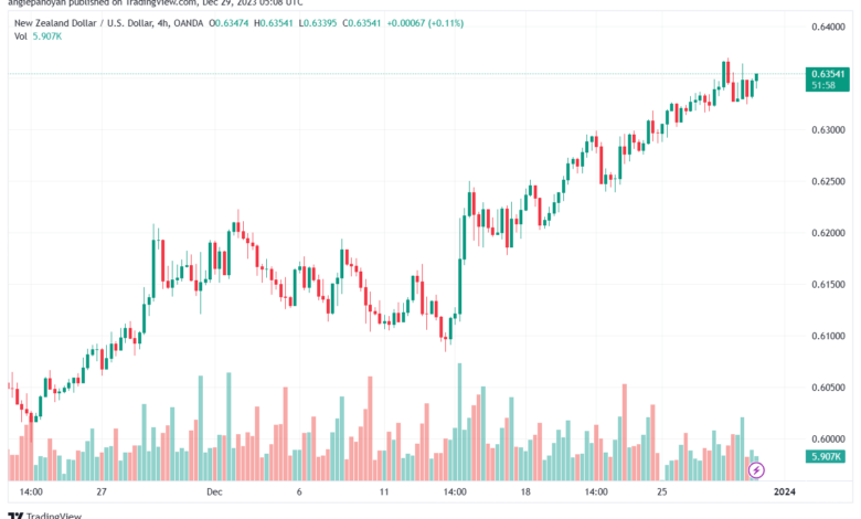 NZDUSD_2023-12-29_07-07-56-min