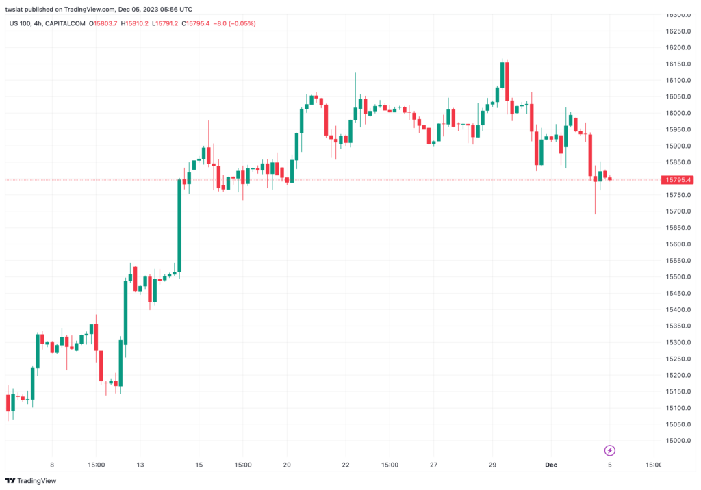 تحليل مؤشر ناسداك الفني US100 NASDAQ - 5/12/2023