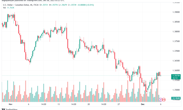 USDCAD_2023-12-06_07-23-06-min