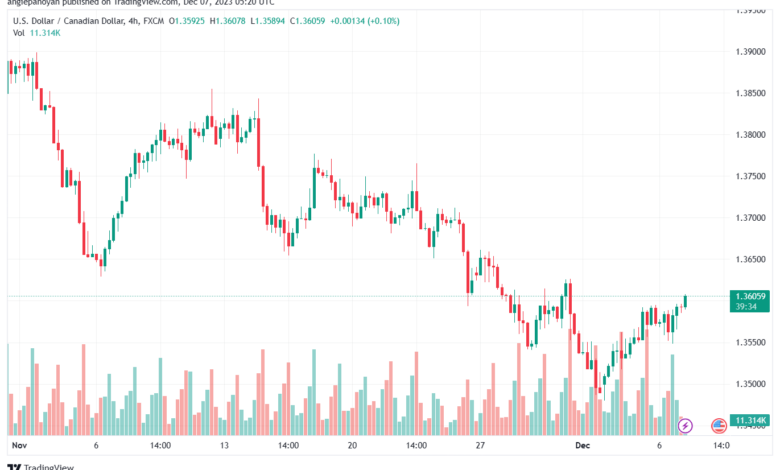 USDCAD_2023-12-07_07-20-23-min