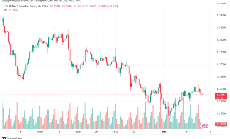 USDCAD_2023-12-08_07-07-24-min