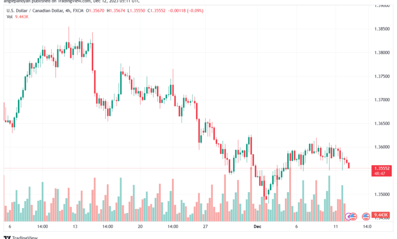 USDCAD_2023-12-12_07-11-13-min