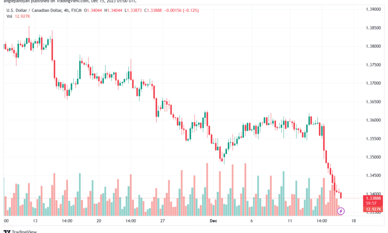 USDCAD_2023-12-15_07-00-02-min