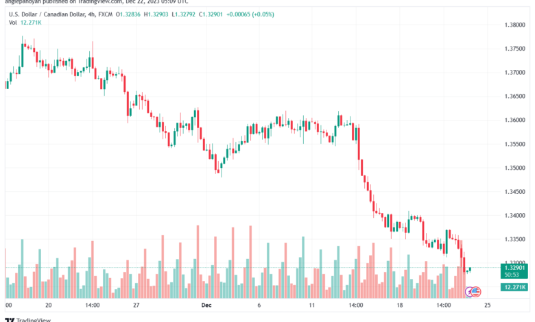 USDCAD_2023-12-22_07-09-07-min