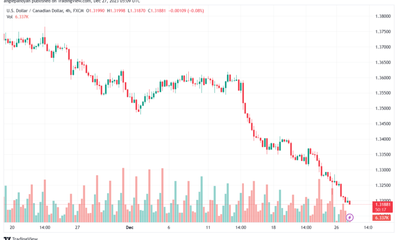 USDCAD_2023-12-27_07-09-39-min