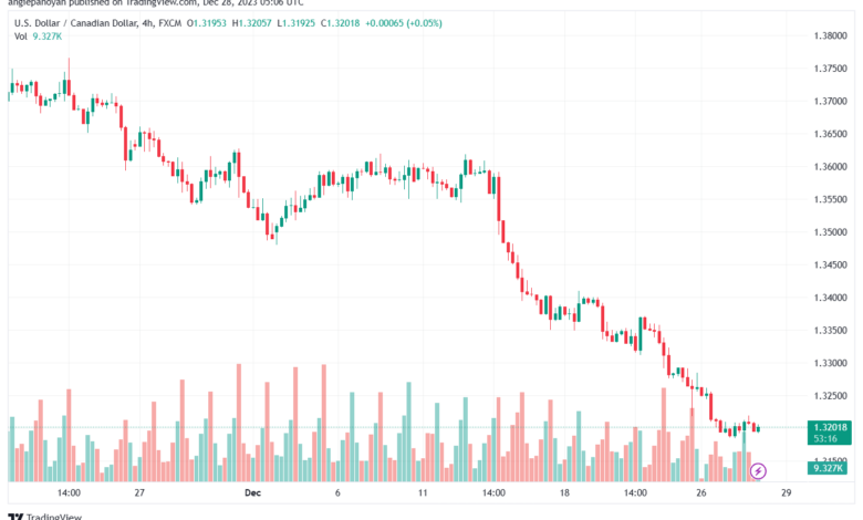 USDCAD_2023-12-28_07-06-40-min