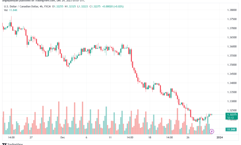 USDCAD_2023-12-29_07-07-42-min