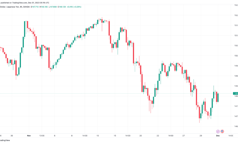 تحليل الدولار ين USD/JPY - 1/12/2023