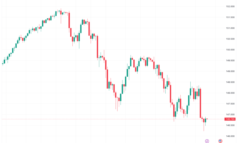 تحليل الدولار ين USD/JPY - 4/12/2023