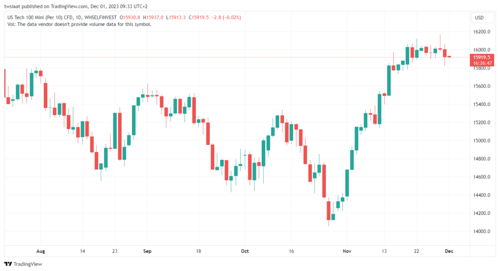تحليل مؤشر ناسداك الفني US100 NASDAQ - 1/12/2023