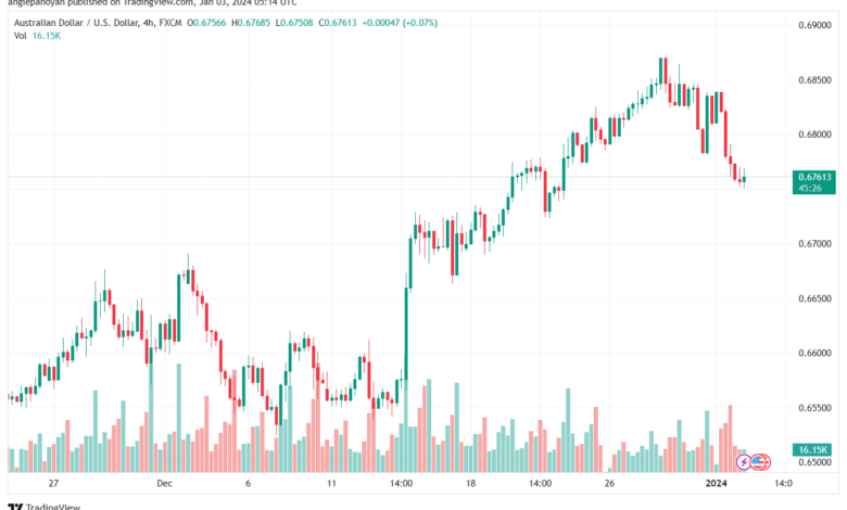 AUDUSD_2024-01-03_07-14-33-min