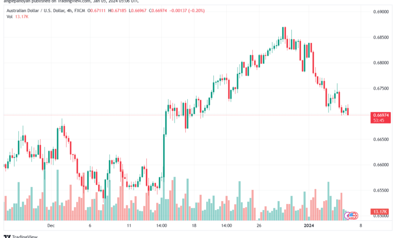 AUDUSD_2024-01-05_07-06-14-min