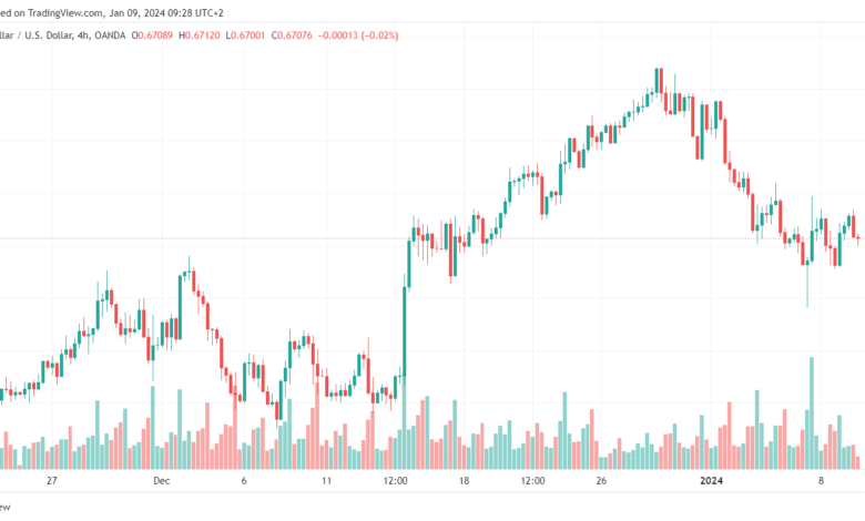 تحليل الدولار الأسترالي AUD/USD - 9/1/2024