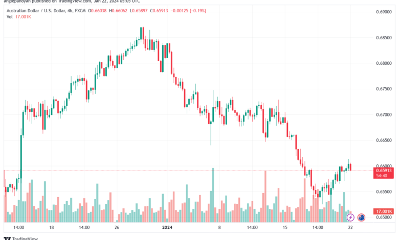 AUDUSD_2024-01-22_07-05-19-min